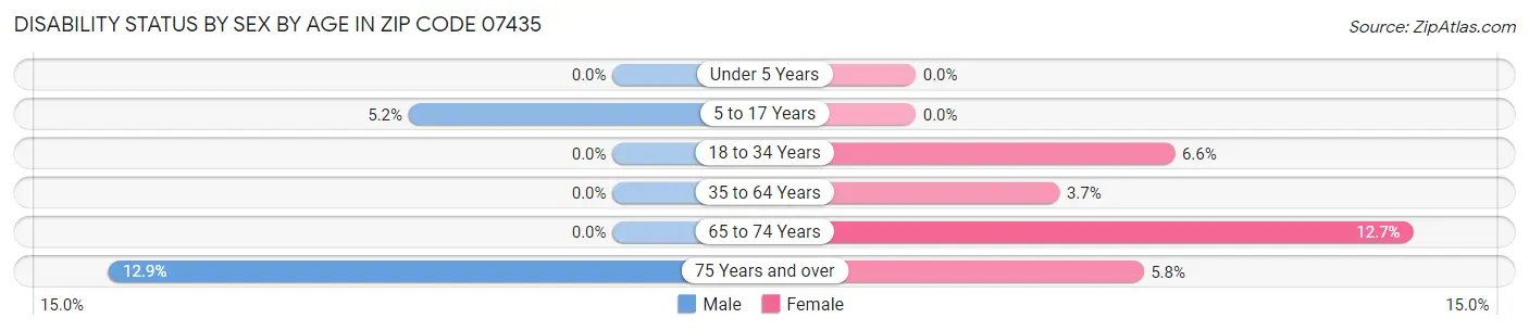Disability Status by Sex by Age in Zip Code 07435