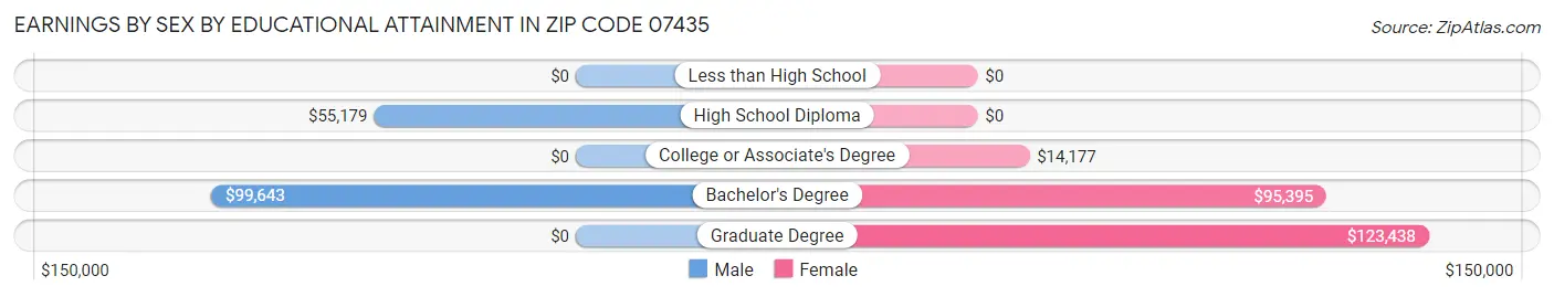Earnings by Sex by Educational Attainment in Zip Code 07435
