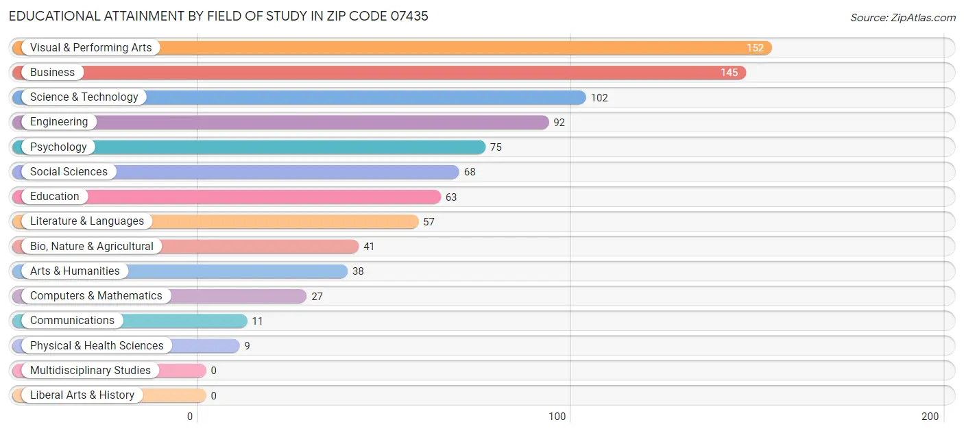 Educational Attainment by Field of Study in Zip Code 07435