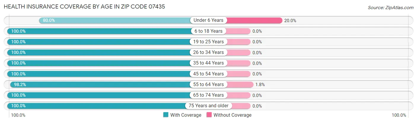 Health Insurance Coverage by Age in Zip Code 07435