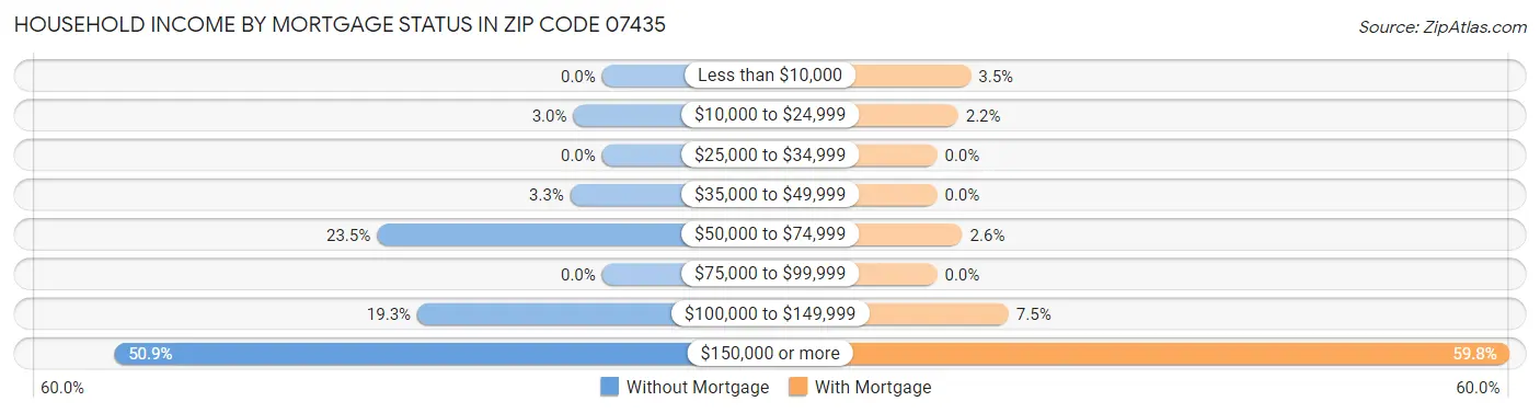 Household Income by Mortgage Status in Zip Code 07435