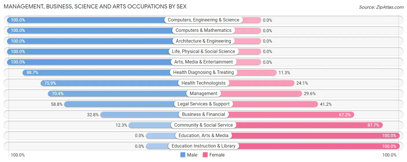 Management, Business, Science and Arts Occupations by Sex in Zip Code 07435