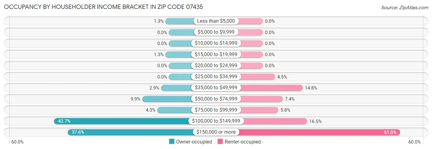 Occupancy by Householder Income Bracket in Zip Code 07435