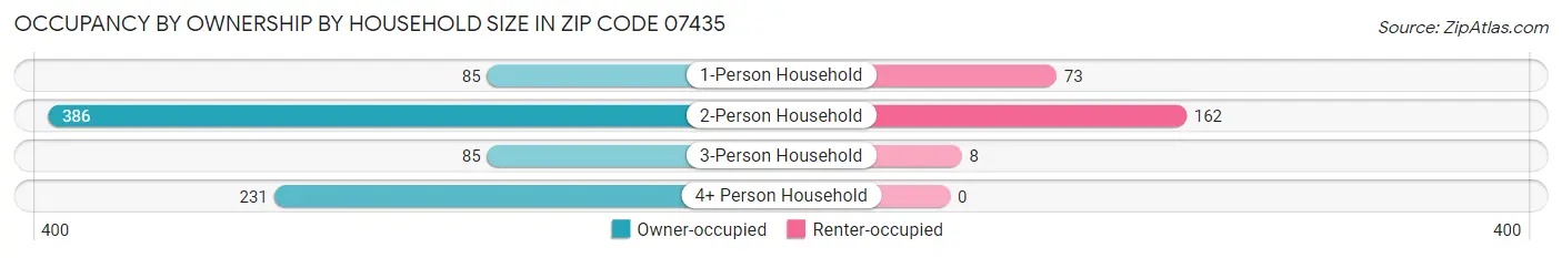 Occupancy by Ownership by Household Size in Zip Code 07435