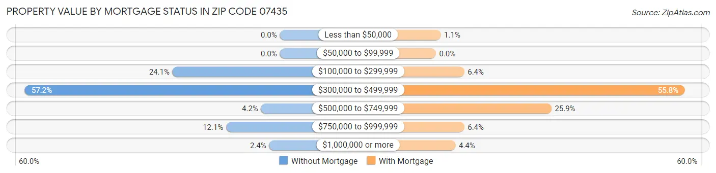 Property Value by Mortgage Status in Zip Code 07435