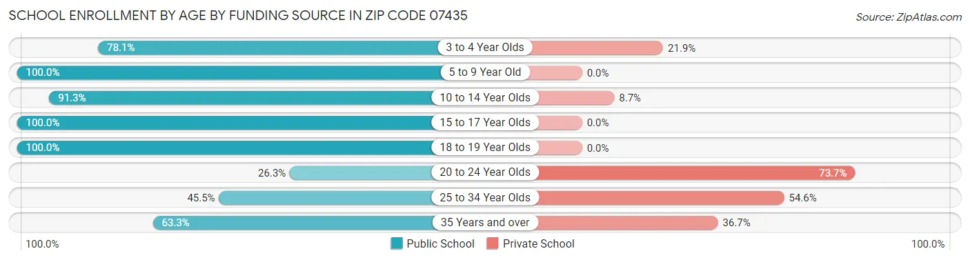 School Enrollment by Age by Funding Source in Zip Code 07435