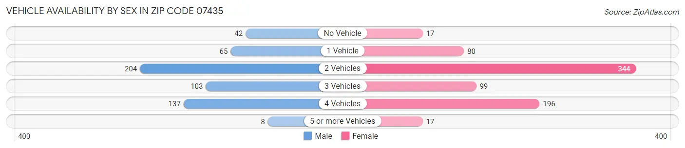 Vehicle Availability by Sex in Zip Code 07435