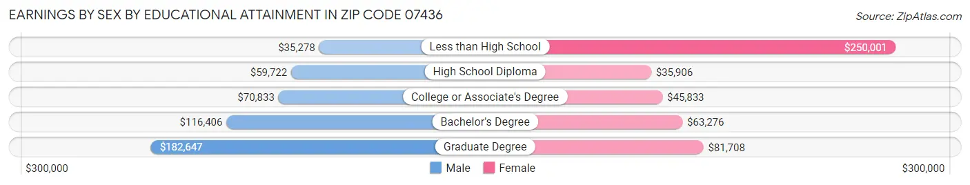 Earnings by Sex by Educational Attainment in Zip Code 07436