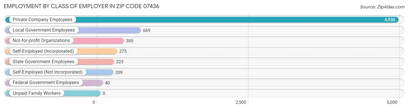 Employment by Class of Employer in Zip Code 07436