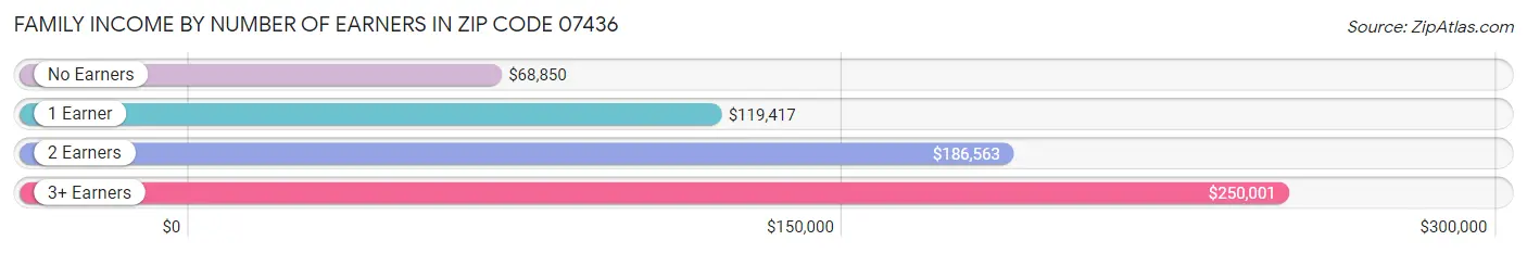 Family Income by Number of Earners in Zip Code 07436