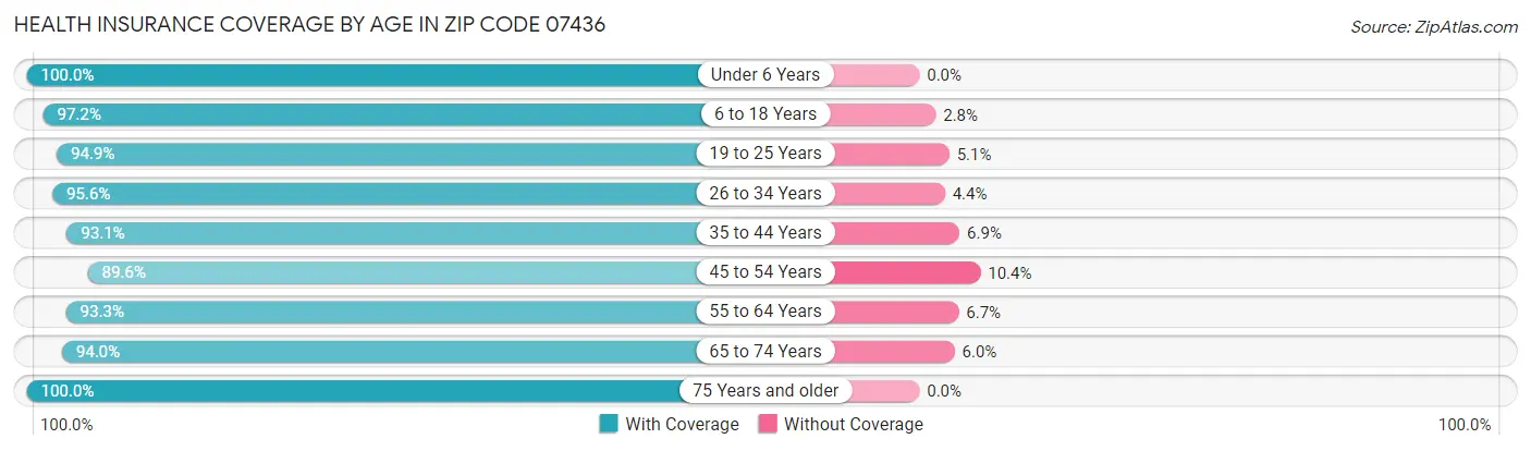 Health Insurance Coverage by Age in Zip Code 07436