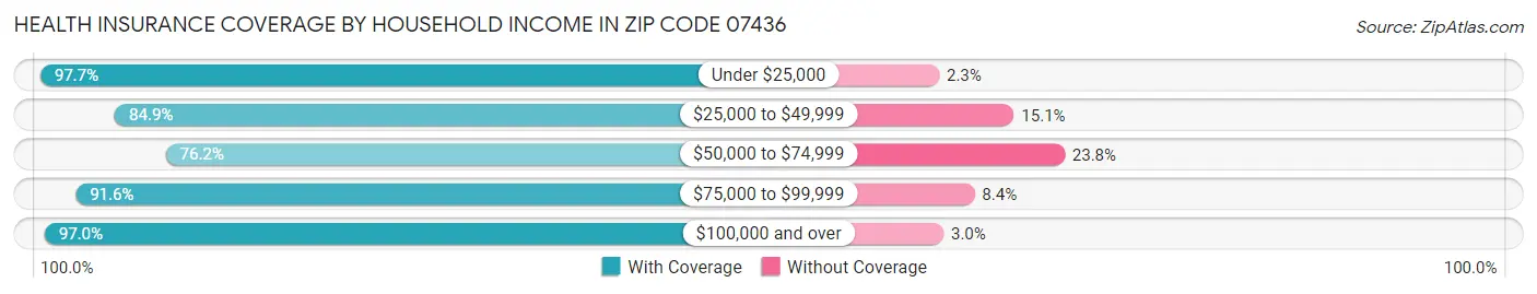 Health Insurance Coverage by Household Income in Zip Code 07436