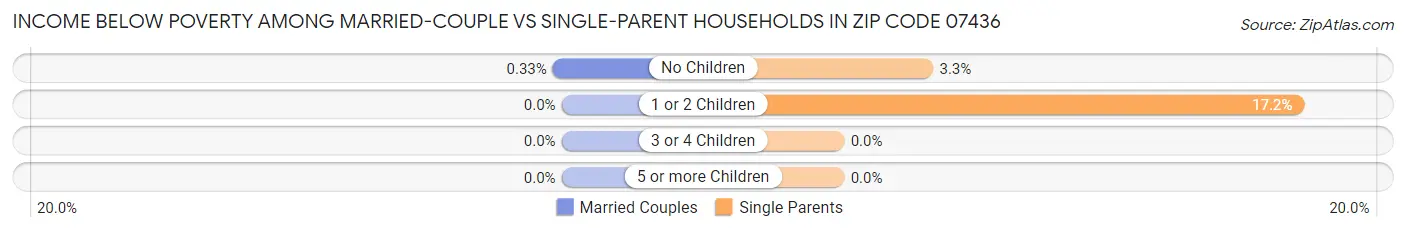 Income Below Poverty Among Married-Couple vs Single-Parent Households in Zip Code 07436
