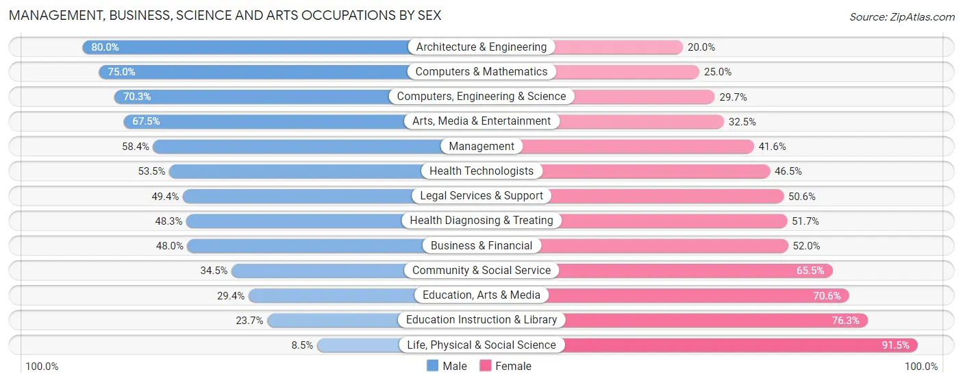 Management, Business, Science and Arts Occupations by Sex in Zip Code 07436