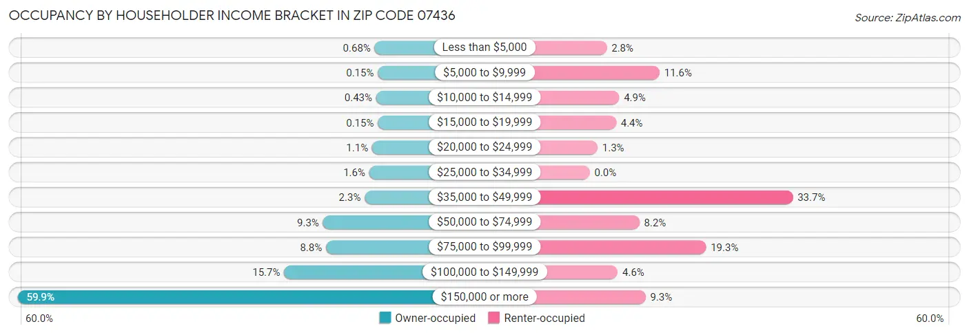 Occupancy by Householder Income Bracket in Zip Code 07436