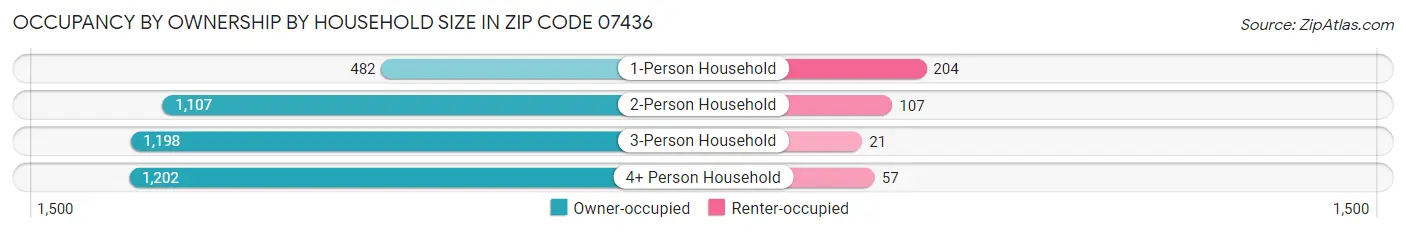 Occupancy by Ownership by Household Size in Zip Code 07436