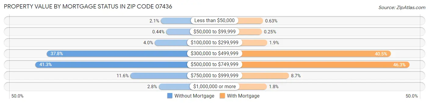 Property Value by Mortgage Status in Zip Code 07436