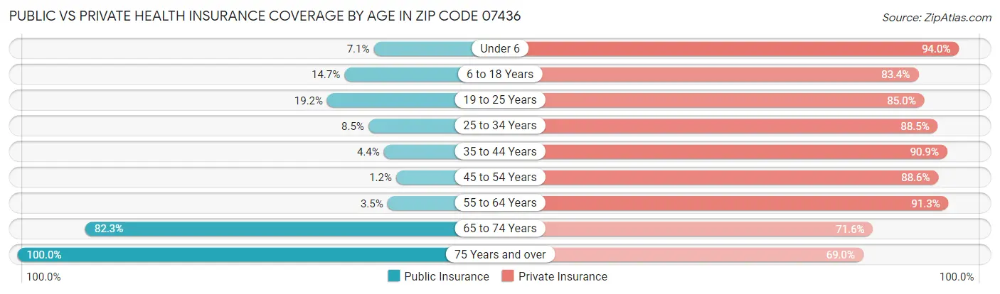Public vs Private Health Insurance Coverage by Age in Zip Code 07436