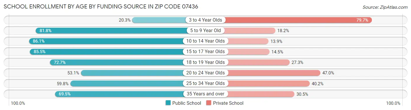 School Enrollment by Age by Funding Source in Zip Code 07436