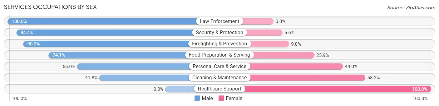 Services Occupations by Sex in Zip Code 07436