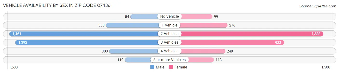 Vehicle Availability by Sex in Zip Code 07436