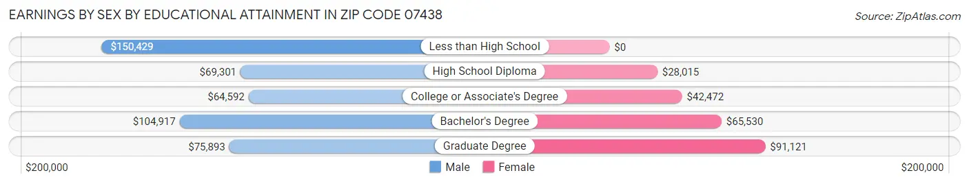 Earnings by Sex by Educational Attainment in Zip Code 07438