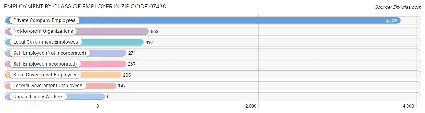 Employment by Class of Employer in Zip Code 07438