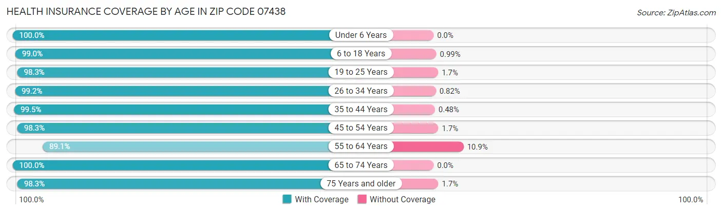 Health Insurance Coverage by Age in Zip Code 07438