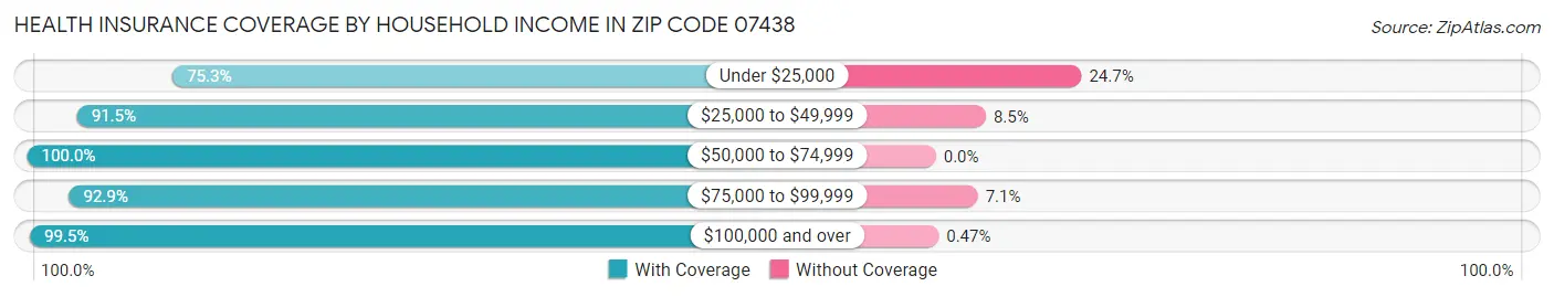 Health Insurance Coverage by Household Income in Zip Code 07438