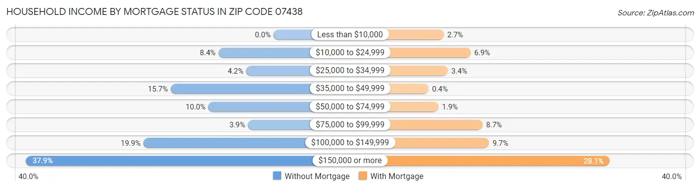 Household Income by Mortgage Status in Zip Code 07438