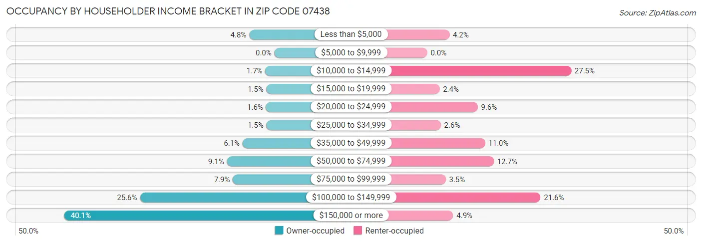 Occupancy by Householder Income Bracket in Zip Code 07438