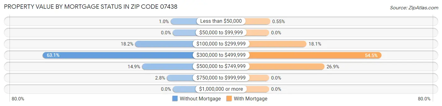 Property Value by Mortgage Status in Zip Code 07438