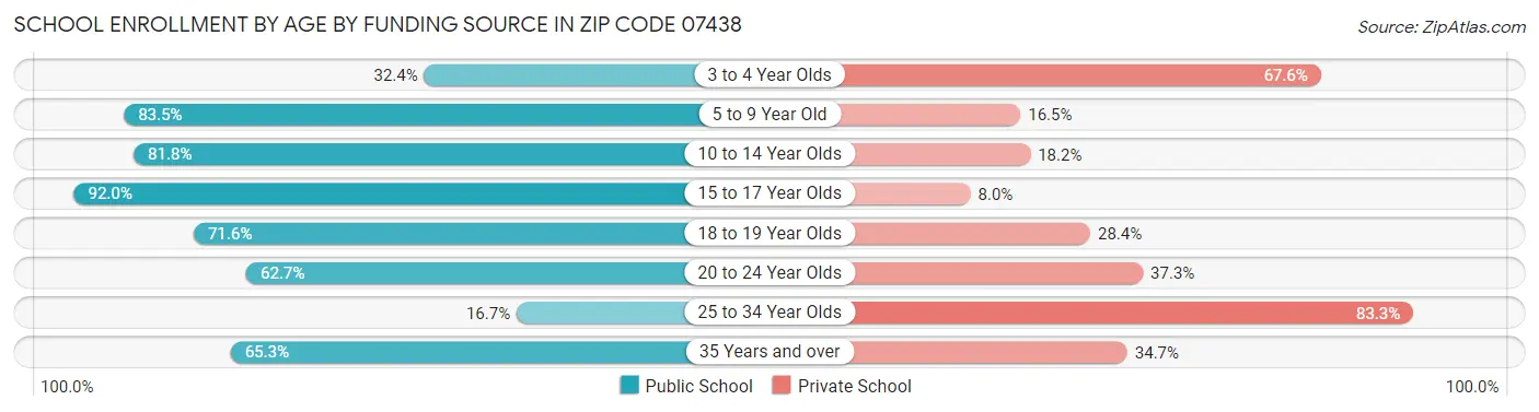 School Enrollment by Age by Funding Source in Zip Code 07438