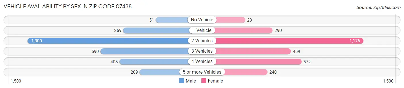 Vehicle Availability by Sex in Zip Code 07438