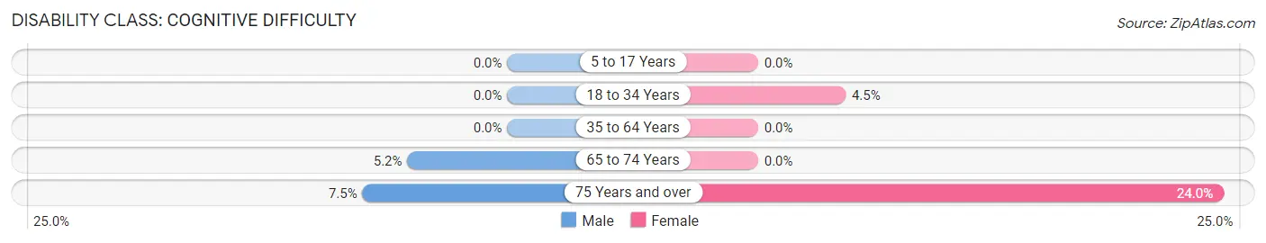 Disability in Zip Code 07439: <span>Cognitive Difficulty</span>