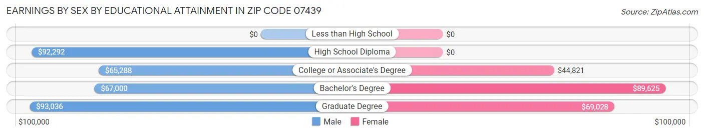 Earnings by Sex by Educational Attainment in Zip Code 07439