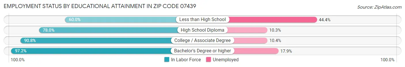 Employment Status by Educational Attainment in Zip Code 07439