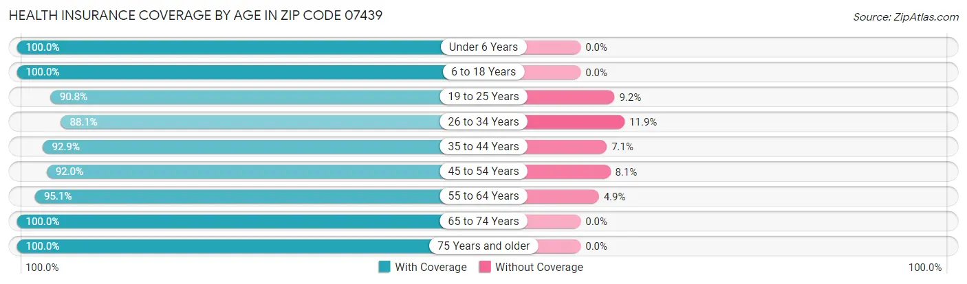 Health Insurance Coverage by Age in Zip Code 07439