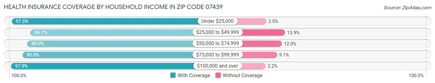 Health Insurance Coverage by Household Income in Zip Code 07439