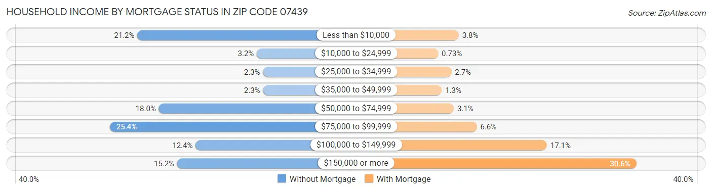 Household Income by Mortgage Status in Zip Code 07439