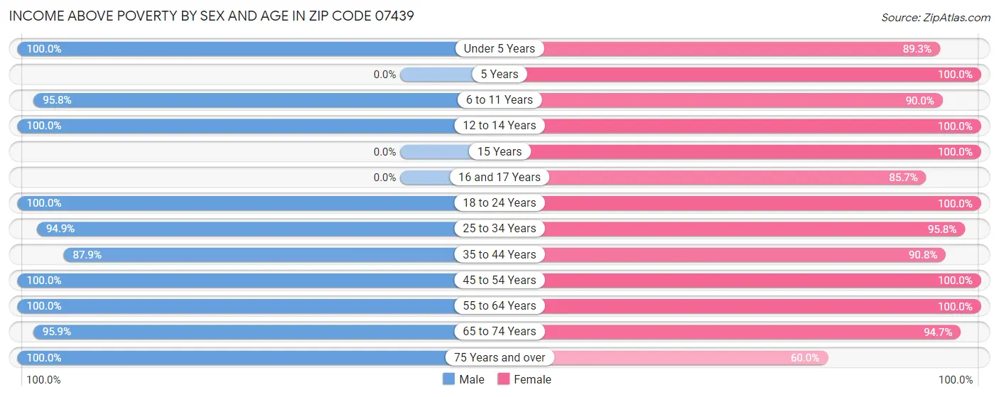 Income Above Poverty by Sex and Age in Zip Code 07439