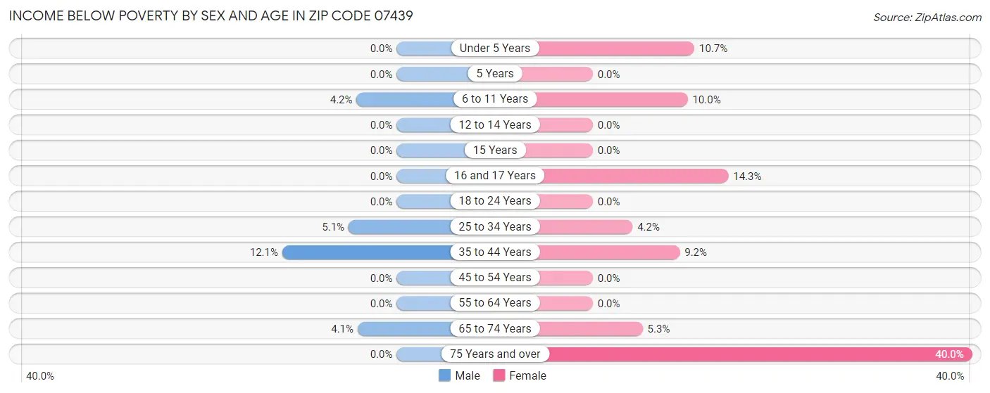 Income Below Poverty by Sex and Age in Zip Code 07439