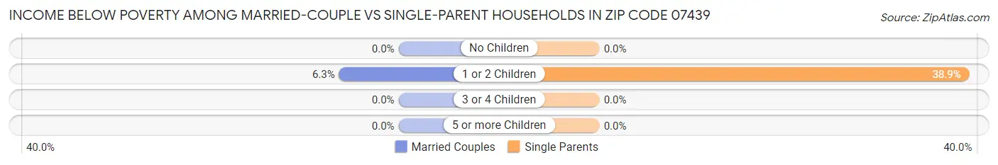 Income Below Poverty Among Married-Couple vs Single-Parent Households in Zip Code 07439