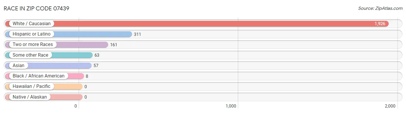 Race in Zip Code 07439