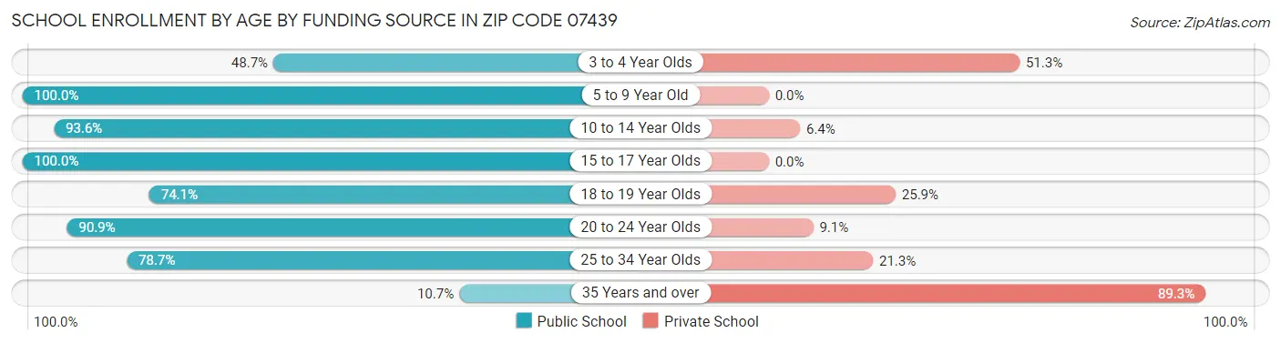 School Enrollment by Age by Funding Source in Zip Code 07439