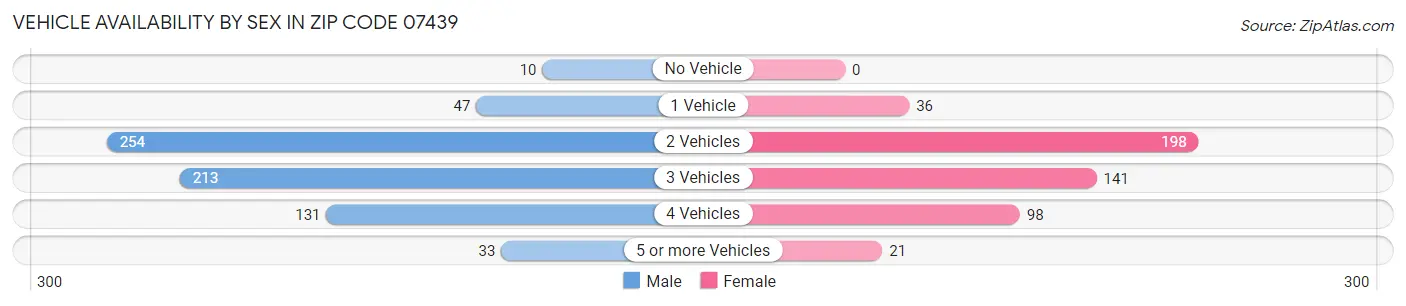 Vehicle Availability by Sex in Zip Code 07439