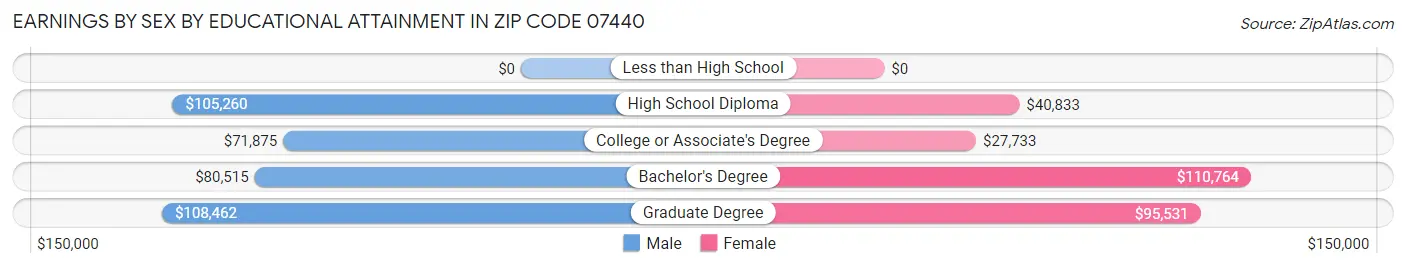 Earnings by Sex by Educational Attainment in Zip Code 07440