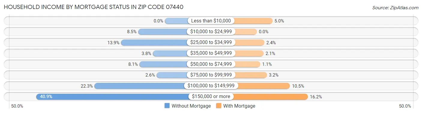 Household Income by Mortgage Status in Zip Code 07440