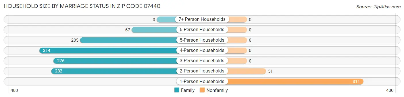 Household Size by Marriage Status in Zip Code 07440