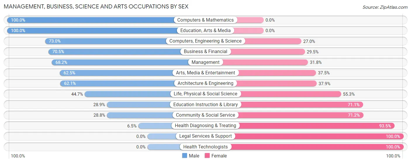 Management, Business, Science and Arts Occupations by Sex in Zip Code 07440